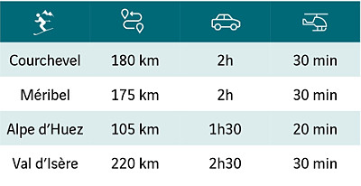 Tableau distances