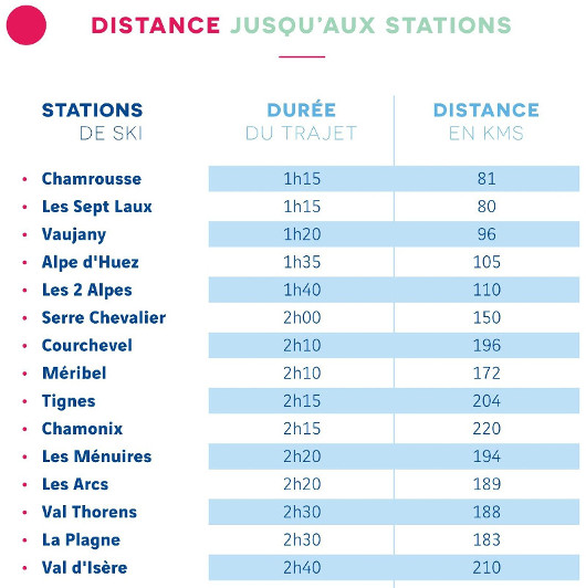 Temps distance stations