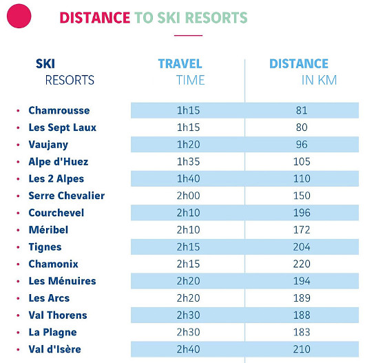 Distance to ski resorts